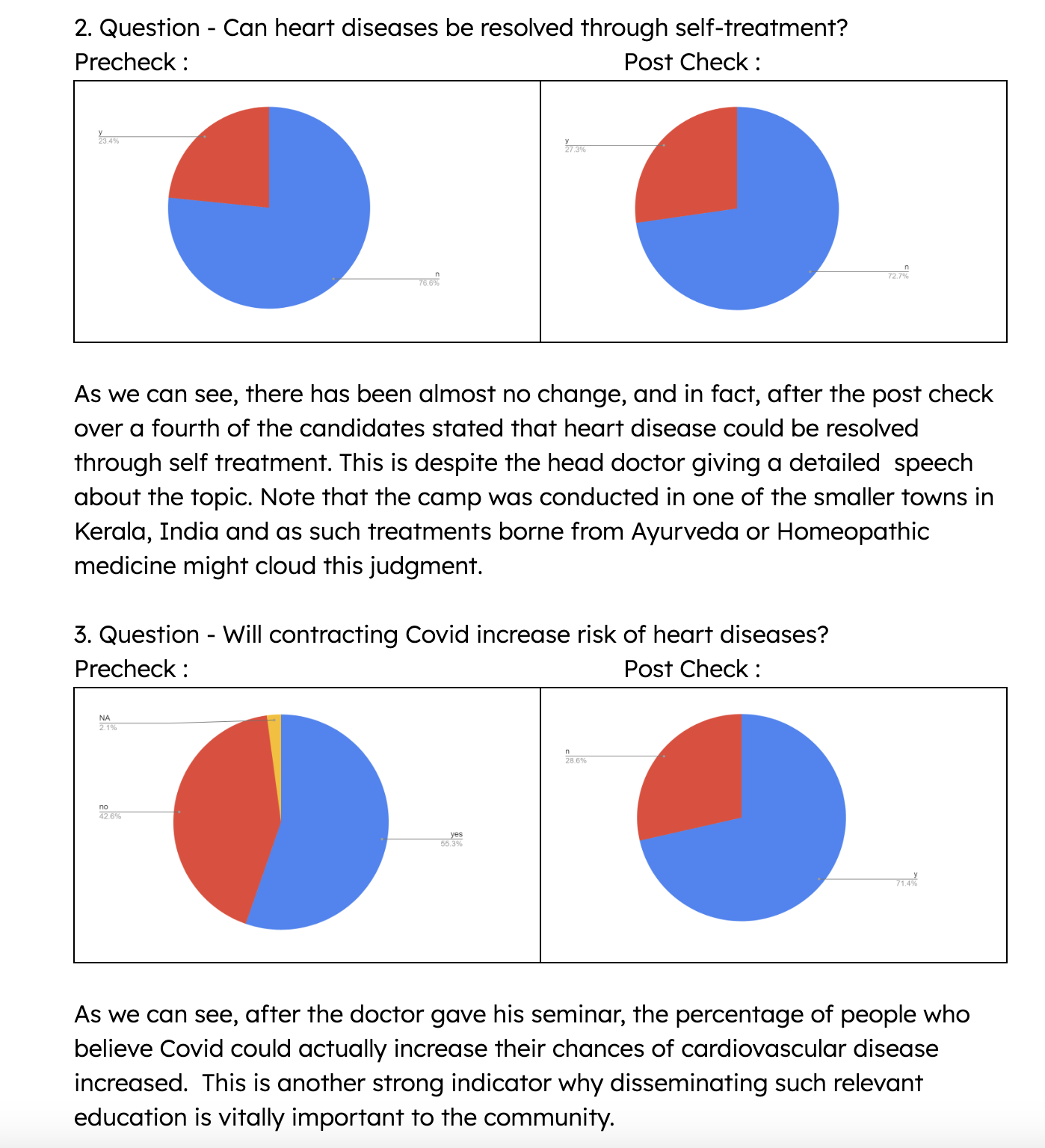 Survey write-up page 2: self-treatment and COVID question results
